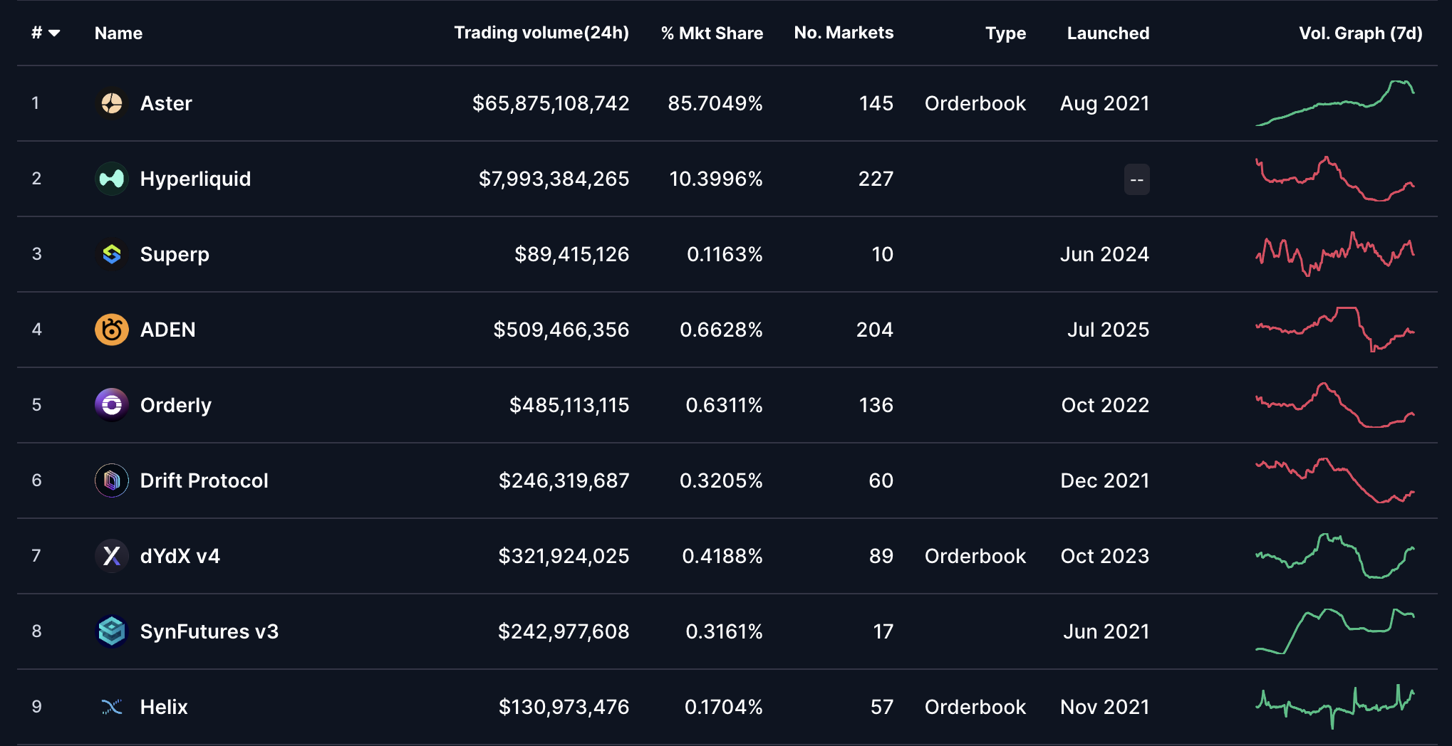 Decentralized Perpetual Futures Exchange Performance: Aster vs. Hyperliquid trading volume and market share. Aster leads with $65.8B volume and 85.7% market share, showing a strong upward trend, while Hyperliquid is second with $7.9B volume and 10.4% market share, with a declining trend.